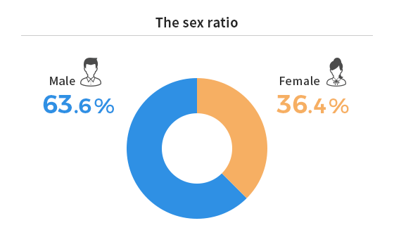 Kyushu Eisu Gakkan The sex ratio